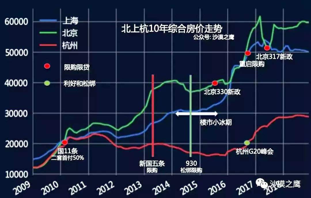 中国20年到现在北京房价走势的简单介绍