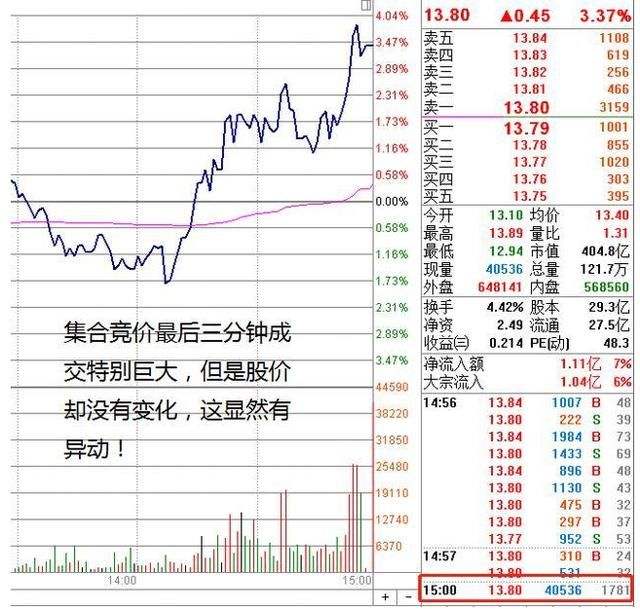 早盘集合竞价图怎么看下午走势_早盘集合竞价9点25成交的一笔如何看