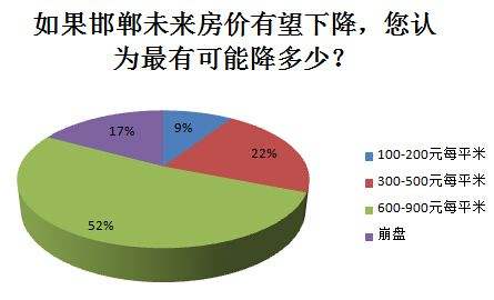 邯郸房价走势2017现房的简单介绍