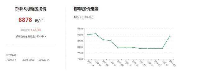 邯郸房价走势2017现房的简单介绍