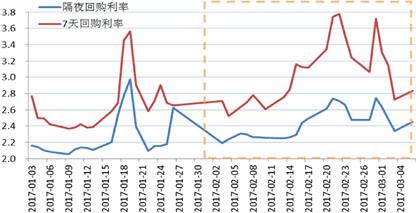 质押式回购后股价走势_质押式报价回购资金融入