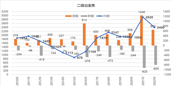 2022年上半年钢铁走势图_2020下半年钢铁价格走势图最新