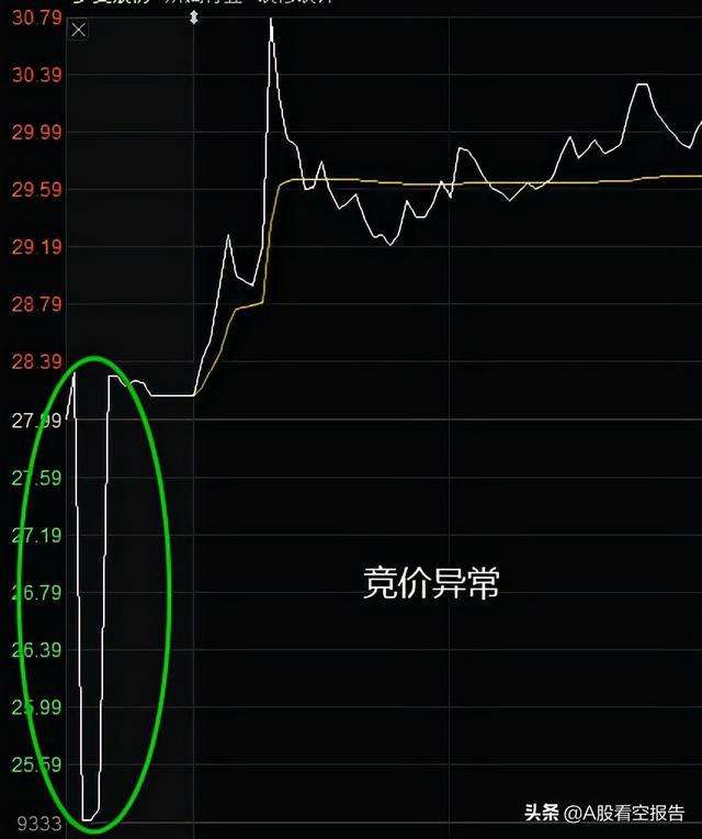 包含如何在集合竞价时看到个股的走势的词条