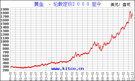 2020黄金k线走势图分析_2020黄金价格走势图k线图