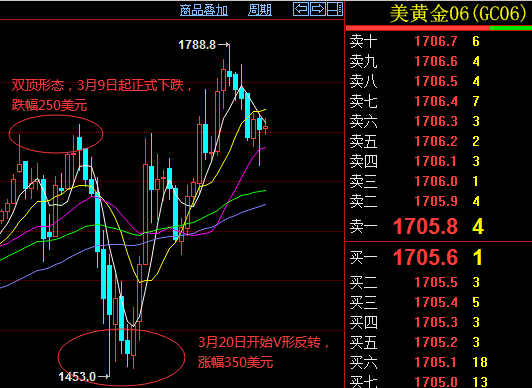 2020黄金k线走势图分析_2020黄金价格走势图k线图