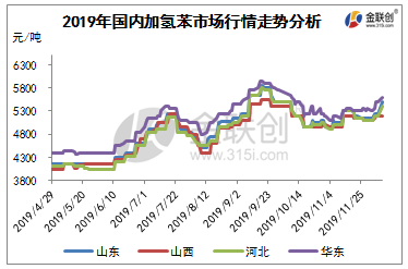 2016纯苯价格走势图的简单介绍