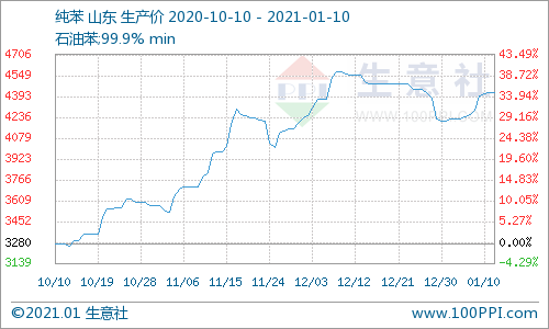 2016纯苯价格走势图的简单介绍