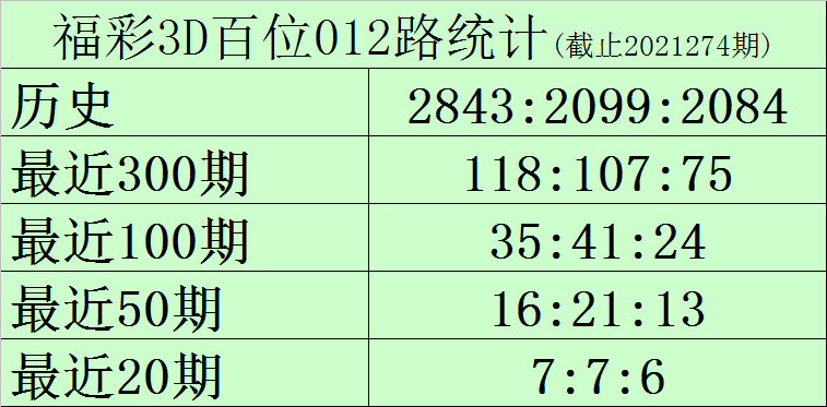 福彩3D31选7走势图_福彩3d走势图综合版专业版