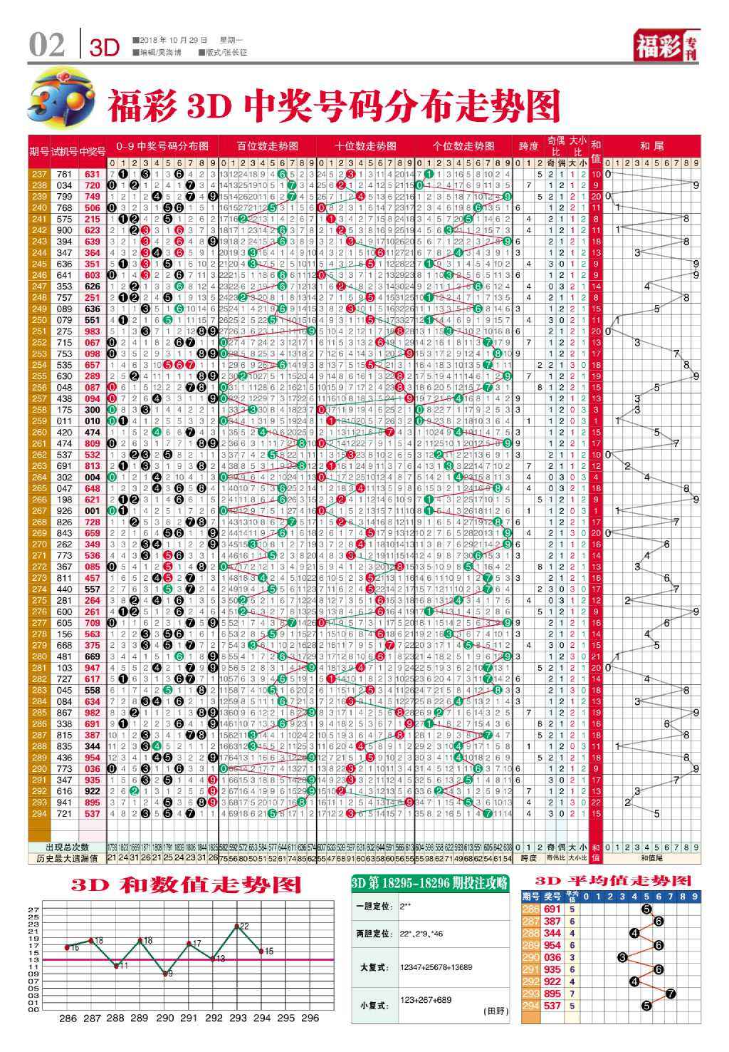福彩3D31选7走势图_福彩3d走势图综合版专业版