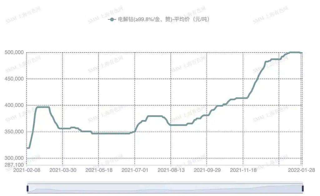 钴国际期货价格走势图_今日国际钴价格走势图