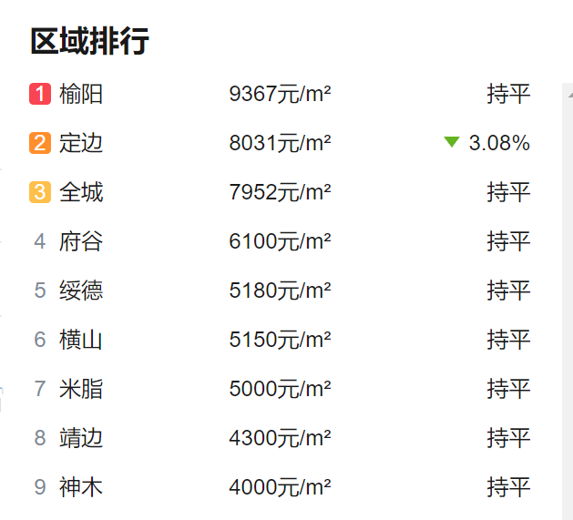 榆林未来3年房价走势_榆林房价2020年房价预测