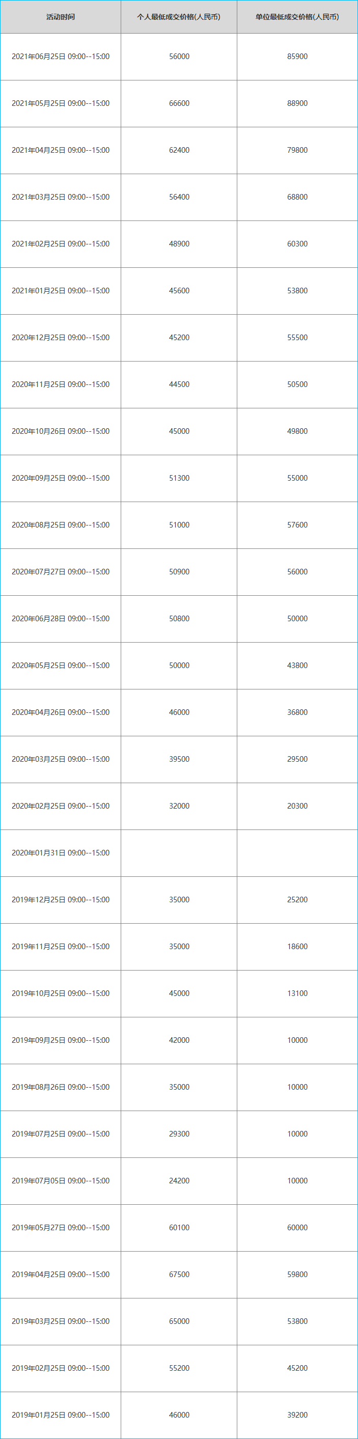 粤b价格走势2021_粤B价格走势图