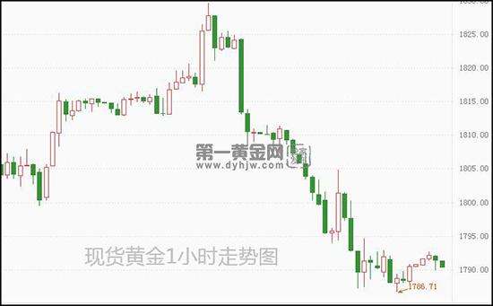 最新现货黄金实时走势_今日现货黄金走势实时行情