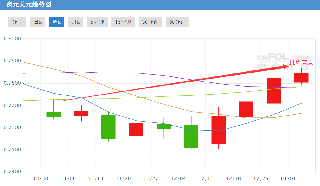 澳元今日外汇走势分析_今日澳元汇率走势分析