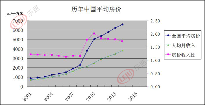 中国城市房价历史走势_全国房价历史走势