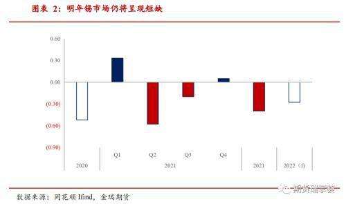 2022锡价格走势预期_2021年锡价格走势