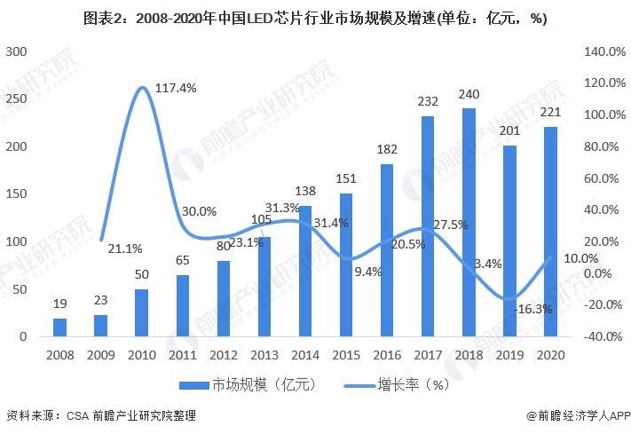 2022年led芯片价格走势_led芯片涨价2021