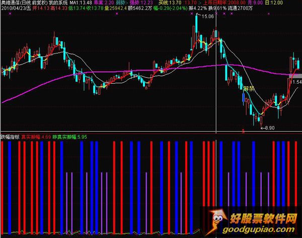 3d最小值振幅走势图_3d最大值振幅走势图