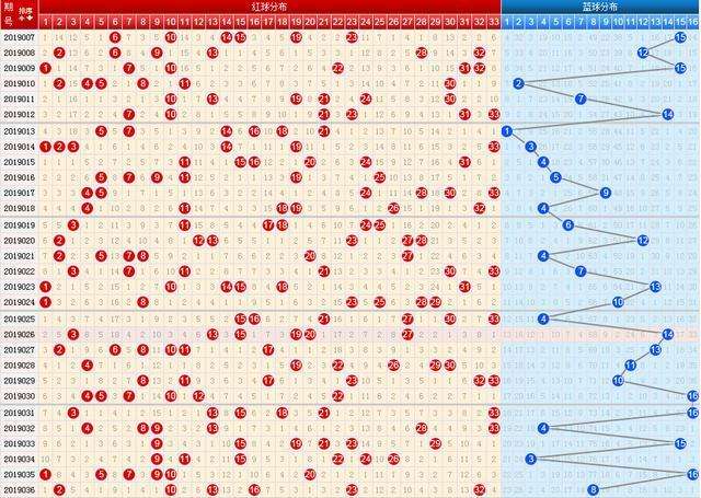 99走势图双色球走势图_1999年的双色球走势图