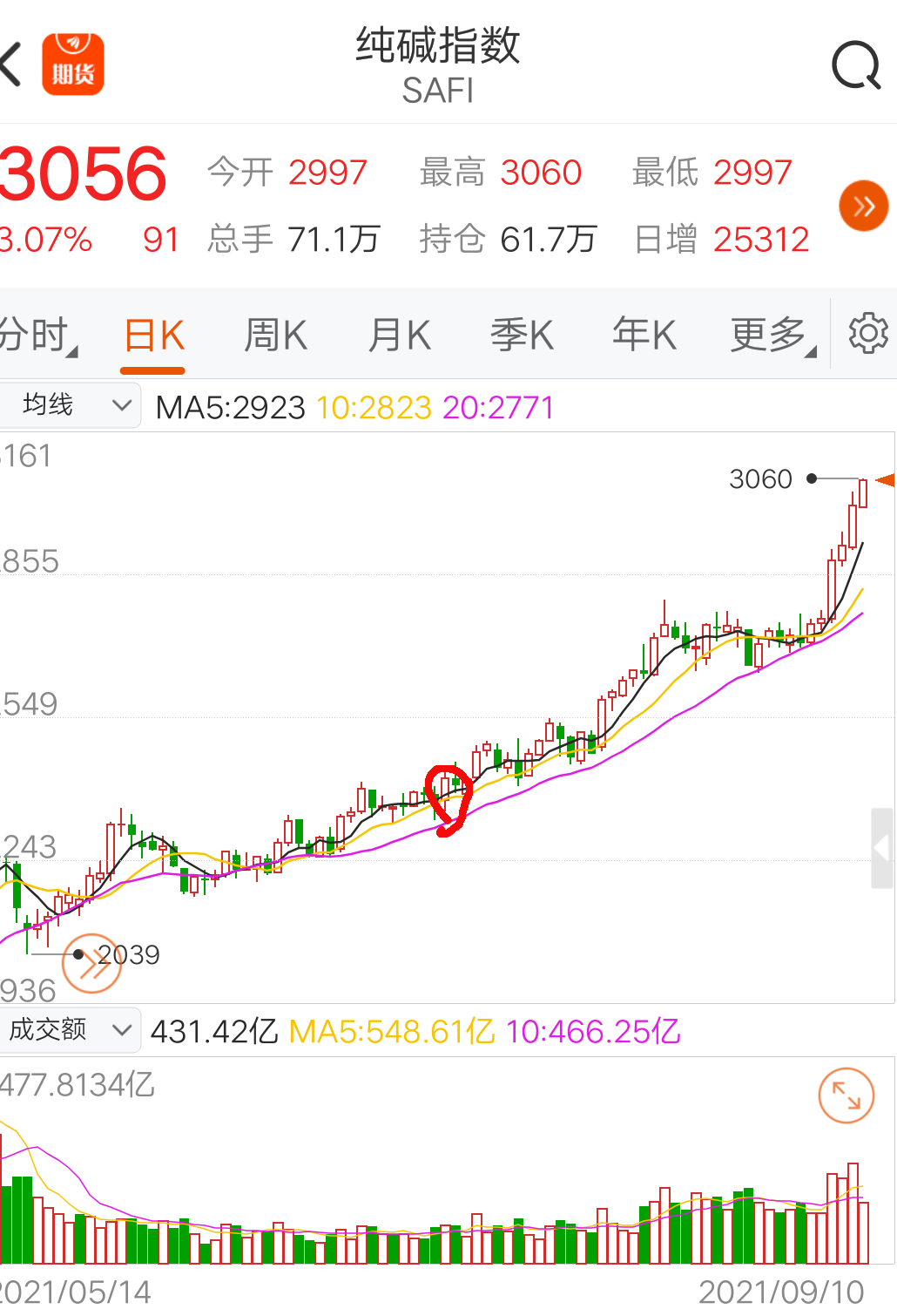 关于期货纯碱涨跌走势分析的信息