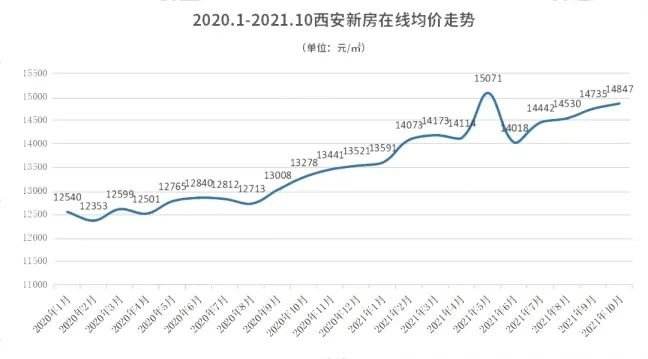 今年西安各区房价走势_西安房价走势最新消息西安房价地图