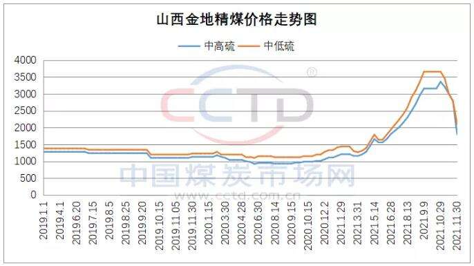 2022年焦煤价格走势图_2020年焦煤价格走势