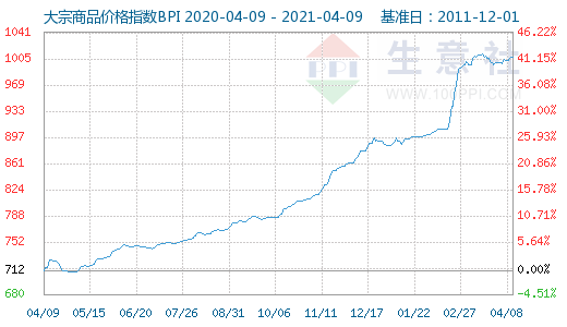 氰乙酸价格走势生意社_醋酸价格走势k线图