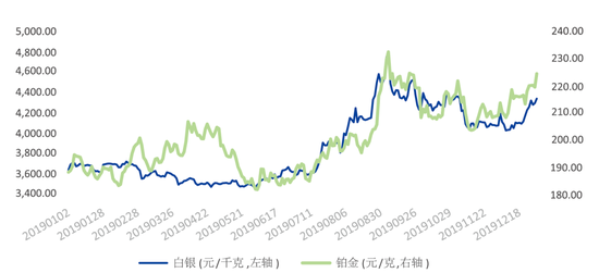 铂金2016走势_铂金最新走势分析