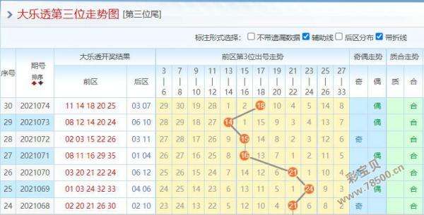 大乐透前区冷热分析基本走势图_大乐透前区基本走势图新浪