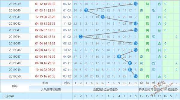 大乐透前区冷热分析基本走势图_大乐透前区基本走势图新浪