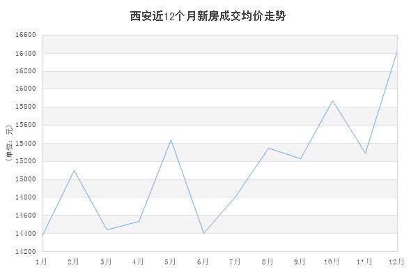 西安今天最新房价走势_西安今天房价走势最新消息