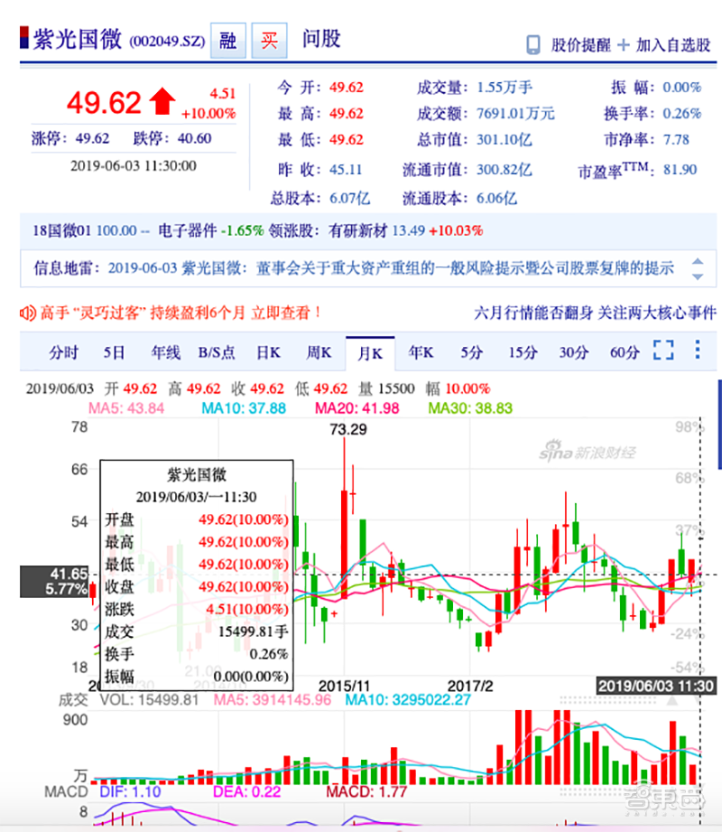 紫光国芯股票行情走势6_股市行情一紫光国芯