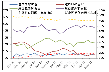 9月份铁矿石进口走势_铁矿石市场最新行情