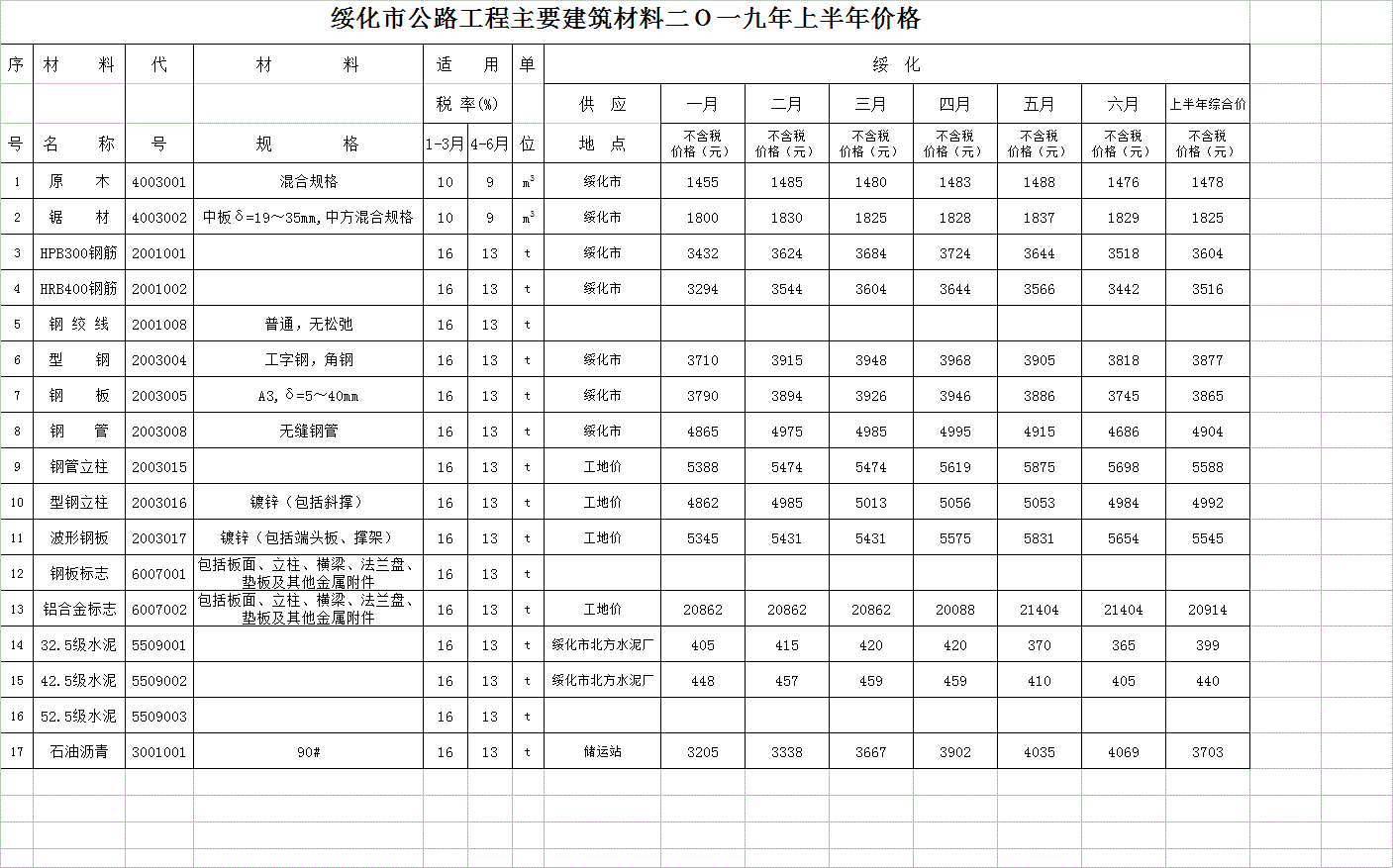 21年工程材料价格走势分析_明年建筑材料价格行情