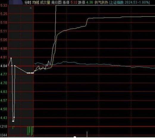 集合竞价可以看出全天走势吗_如何从集合竞价看当日大盘走势