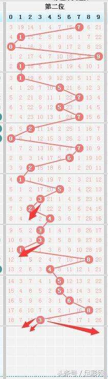 七星彩的走势图看一下_七星彩完整走势图