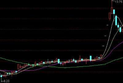 榕基软件的分时走势k线图_榕基软件分时走势配线图