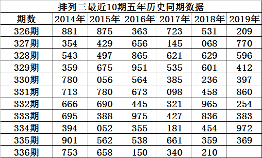 排列三新浪网和尾走势图_排列三新浪综合走势图