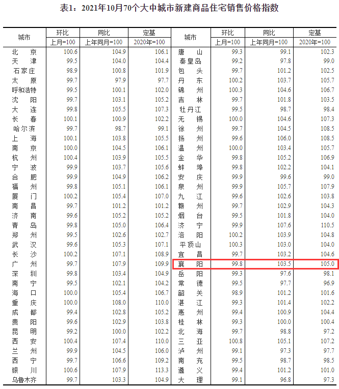 2022年襄阳市房价走势_2022年襄阳市房价走势最新消息