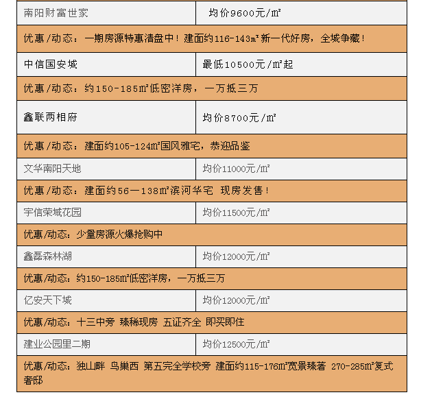 南阳今年房价走势最新消息_南阳今日房价最新行情