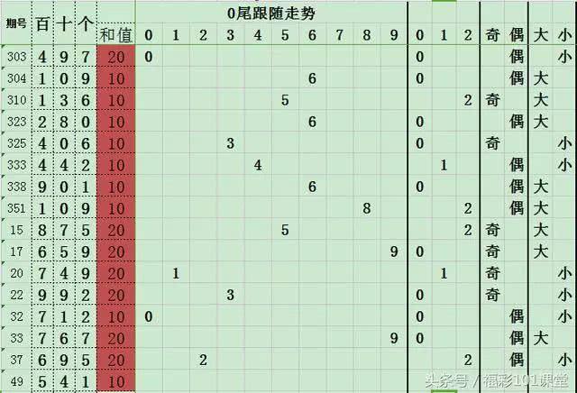 3d十百位和值尾走势图_福彩3d百位十位和值尾走势图