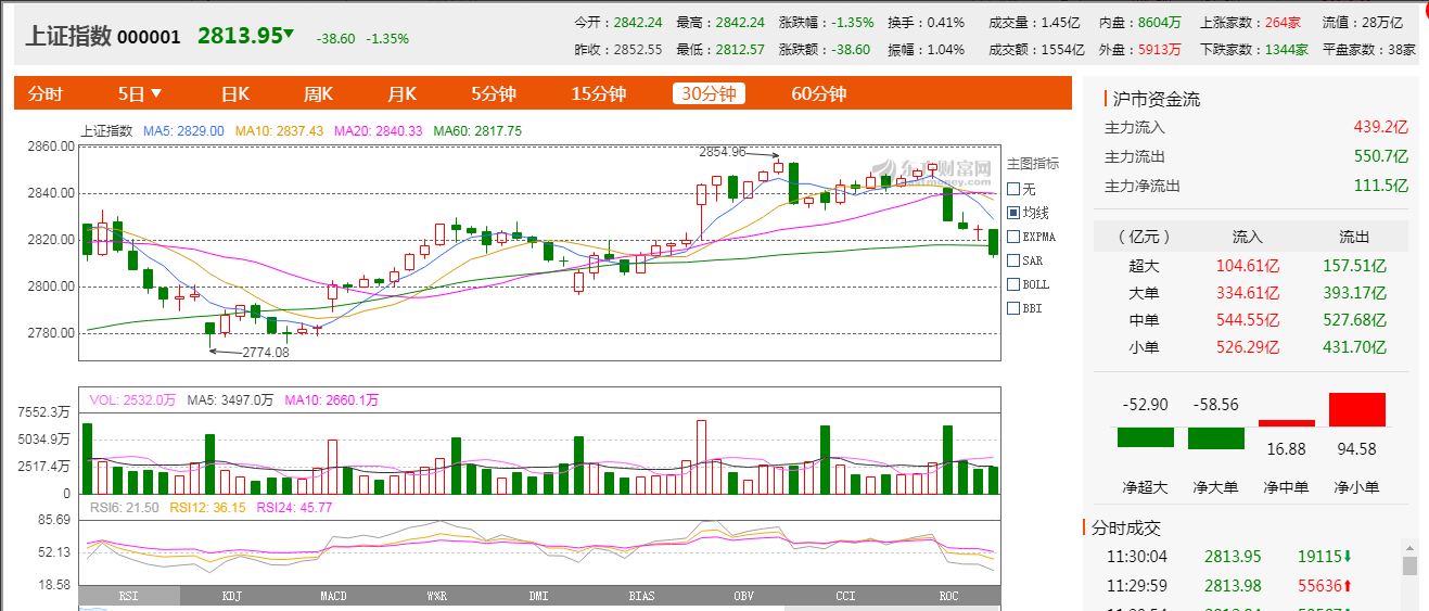 今天下午大盘走势预测_大盘走势今日大盘预测分析