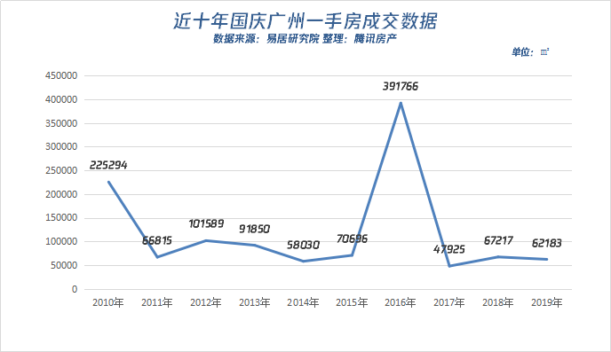 广州房产成交量走势图的简单介绍