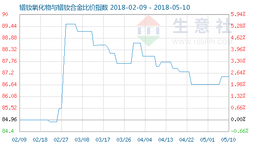 镨钕氧化物价格走势_镨钕氧化物价格走势20202021年走势