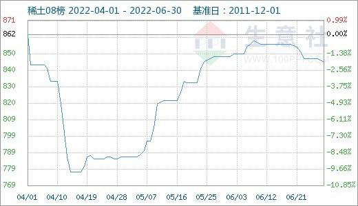 镨钕氧化物价格走势_镨钕氧化物价格走势20202021年走势