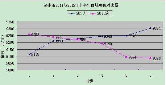 关于2011年天河房价走势的信息