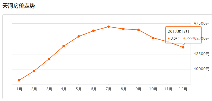 关于2011年天河房价走势的信息