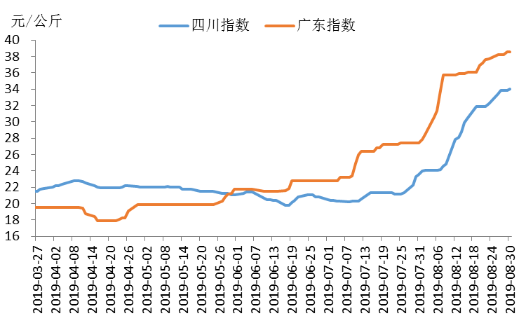 10月份生猪价格走势分析_2018年10月份生猪价格