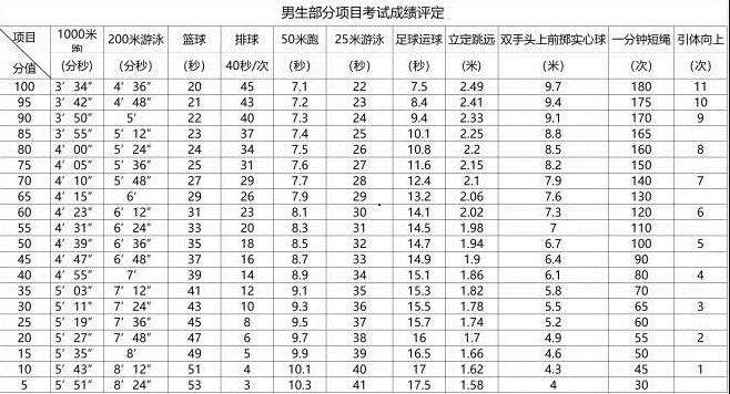 2014上海体育中考_上海市体育中考项目及成绩