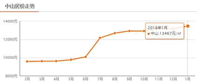 中山2010房价走势_2012年中山房价普遍多少